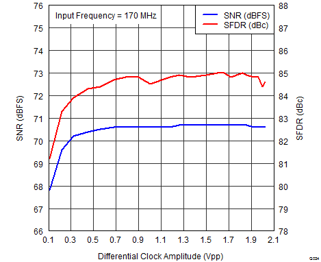 ADS42B49 G024_PERFORMANCE_vs_CLOCK_AMPLITUDE_170MHz.png