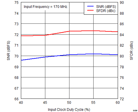 ADS42B49 G025_PERFORMANCE_vs_CLOCK_DUTY_CYCLE_170MHz.png