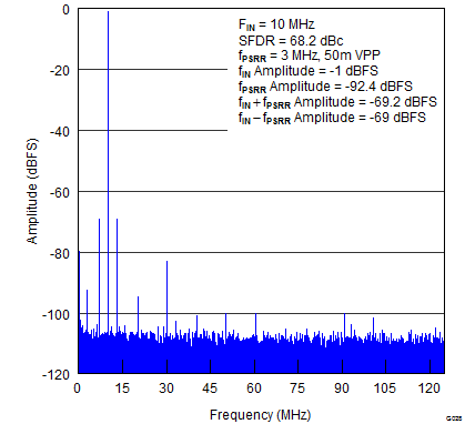 ADS42B49 G028_PSRR_FFT_FOR_AVDD_SUPPLY.png