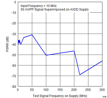 ADS42B49 G029_PSRR_vs_TEST_SIGNAL_FREQUENCY.png