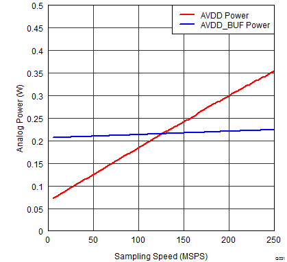 ADS42B49 G031_ANALOG_POWER_vs_SAMPLING_FREQUENCY.png