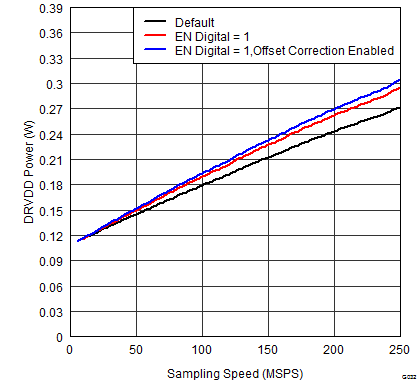 ADS42B49 G032_DIGITAL_POWER_vs_SAMPLING_FREQUENCY.png