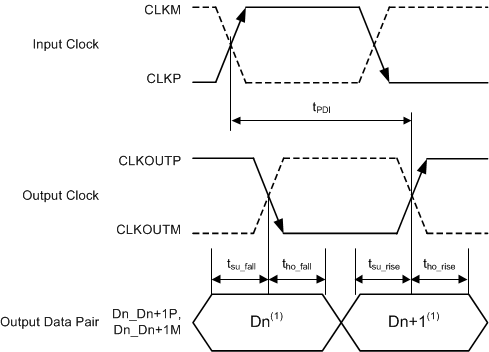 ADS42B49 LVDS_TIMING_DIAGRAM.gif