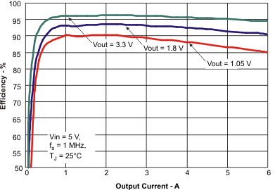 TPS54618 eff1_lvsae9.gif