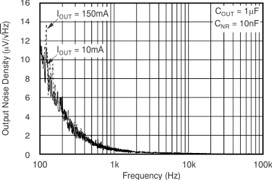 TPS717 tc_noise_iout_bvs068.gif