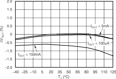 TPS717 tc_vout_temp_bvs068.gif