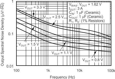 TPS74401 tc_noise3.3_bvs066.gif