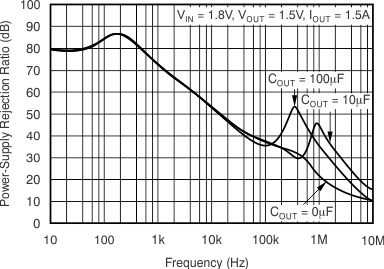 TPS74401 tc_psrr-frq2_bvs066.gif