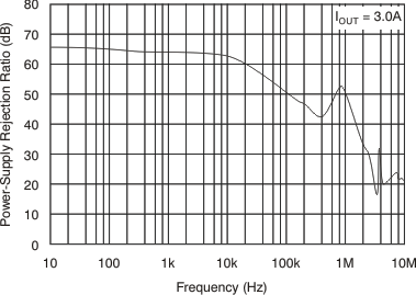 TPS74401 tc_vb-psrr-frq3_bvs066.gif