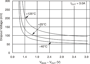 TPS74401 VIN Dropout Voltage vs VBIAS – VOUT
                        and Temperature (TJ)