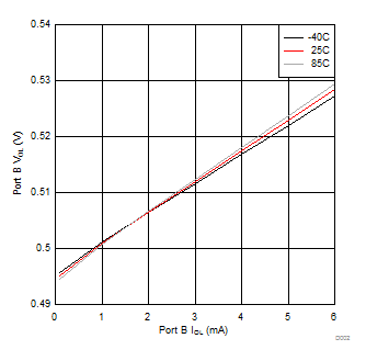 TCA9517A Port B VOL vs IOL