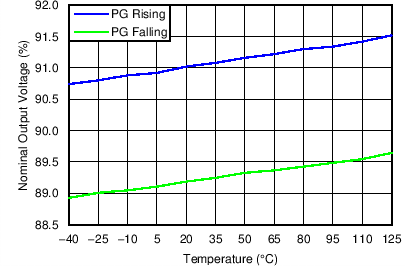 TPS7A66-Q1 TPS7A69-Q1 C001_SLVSBL0.png