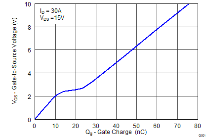 CSD16556Q5B graph04_SLPS431.png