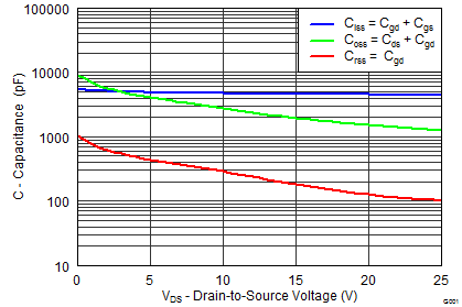 CSD16556Q5B graph05_SLPS431.png