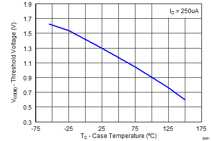 CSD16556Q5B graph06_SLPS431.png