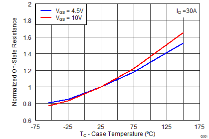 CSD16556Q5B graph08_SLPS431.png