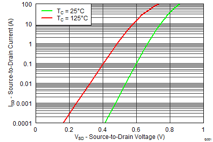 CSD16556Q5B graph09_SLPS431.png