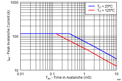 CSD16556Q5B graph11_SLPS431.png