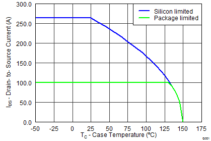 CSD16556Q5B graph12_SLPS431.png