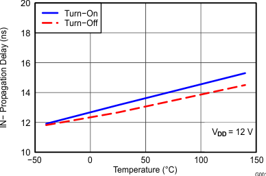 UCC27611 INminus_propagation_lusba5.gif