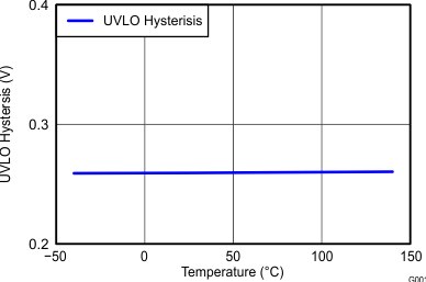 UCC27611 UVLO_Hyst_lusba5.gif