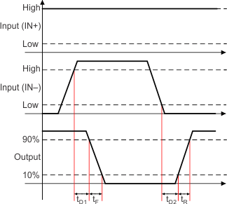 UCC27611 timing2_lusba5.gif