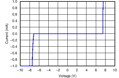 TPD4E1B06 DC Voltage Sweep I-V Curve