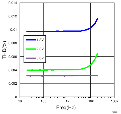 TS3A5223 THD_PLOT.png