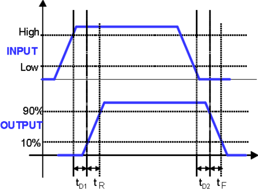 UCC27532 Timing Diagram (OUTH tied to OUTL)(Input = IN,
                    Output = OUT (EN = VDD), or Input = EN, Output = OUT (IN = VDD)