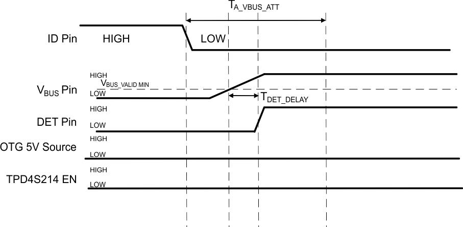 TPD4S214 System_Level_Timing_Diagram_for_invalid_USB_Devic_SLVSBR1.gif