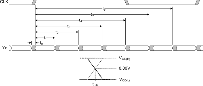 SN65DSI84 fig16_flatlink_timing_LLSEB9.gif