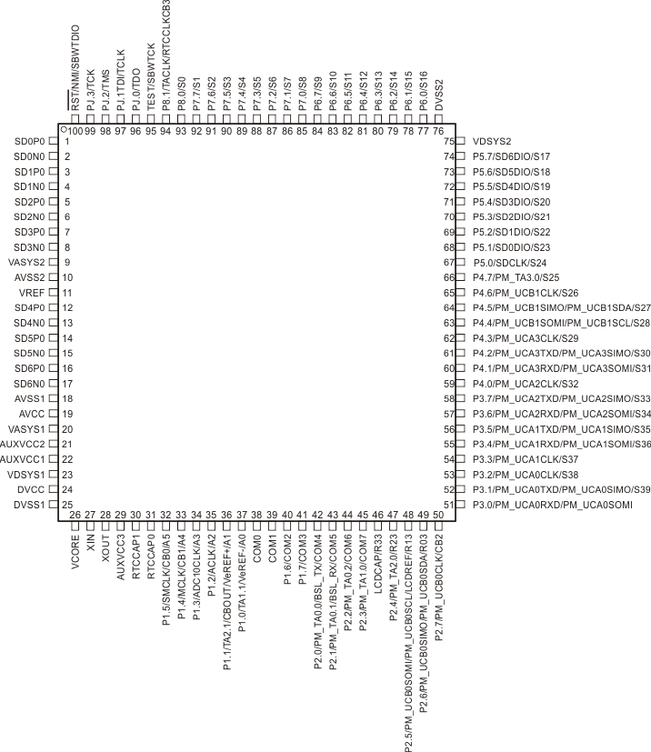 MSP430F6779 MSP430F6778 MSP430F6777 MSP430F6776 MSP430F6775 MSP430F6769 MSP430F6768 MSP430F6767 MSP430F6766 MSP430F6765 MSP430F6749 MSP430F6748 MSP430F6747 MSP430F6746 MSP430F6745 pinout_100_slas768.gif