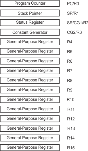 MSP430F6779 MSP430F6778 MSP430F6777 MSP430F6776 MSP430F6775 MSP430F6769 MSP430F6768 MSP430F6767 MSP430F6766 MSP430F6765 MSP430F6749 MSP430F6748 MSP430F6747 MSP430F6746 MSP430F6745 register_stack_slas731.gif