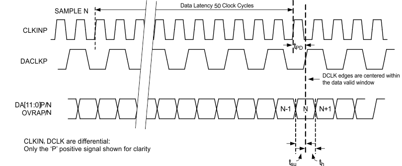 ADS5401 timing_las946.gif