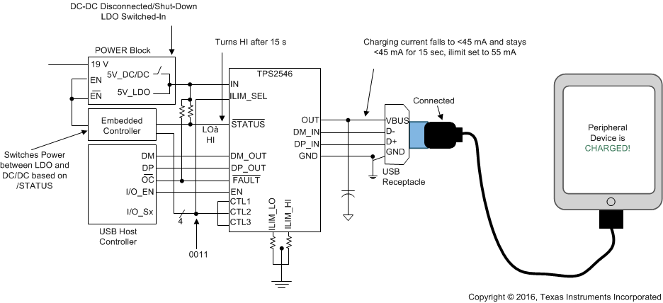 TPS2546 Fig37_Power_Wake_CASE2_SLVSBJ2.gif