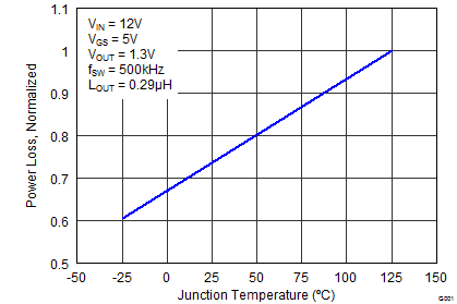 CSD87588N graph_02_SLPS384_F.png