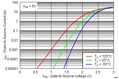 CSD87588N graph_11_SLPS384_F2.png