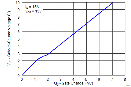 CSD87588N graph_13_SLPS384_F2.png