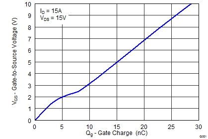 CSD87588N graph_14_SLPS384_F.png