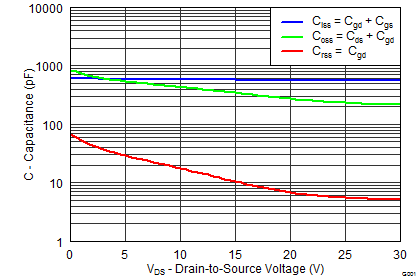 CSD87588N graph_15_SLPS384D.png