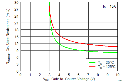 CSD87588N graph_19_SLPS384_F.png