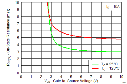 CSD87588N graph_20_SLPS384_F.png