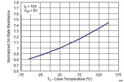 CSD87588N graph_21_SLPS384_F.png