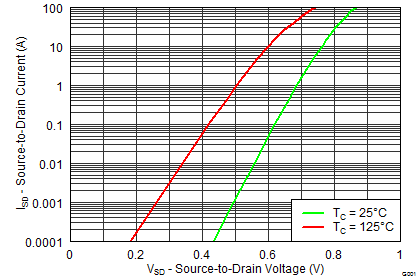 CSD87588N graph_24_SLPS384_F.png