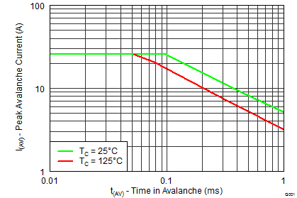 CSD87588N graph_25_SLPS384_F.png