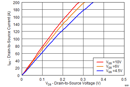 CSD17556Q5B graph02_SLPS392F.png