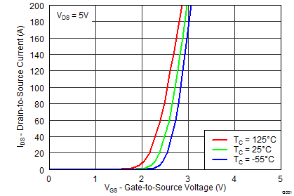 CSD17556Q5B graph03_SLPS392F.png