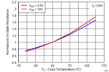 CSD17556Q5B graph08_SLPS392F.png