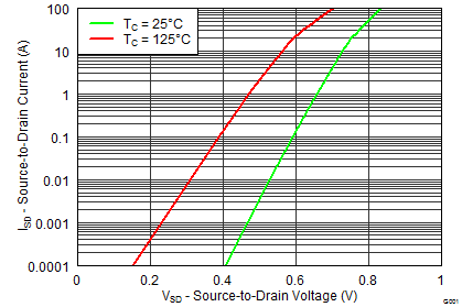 CSD17556Q5B graph09_SLPS392F.png