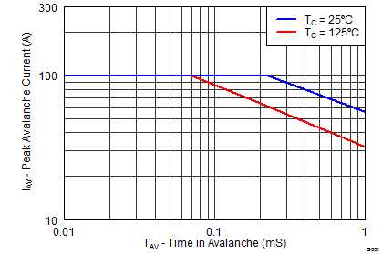 CSD17556Q5B graph11_SLPS392F.png